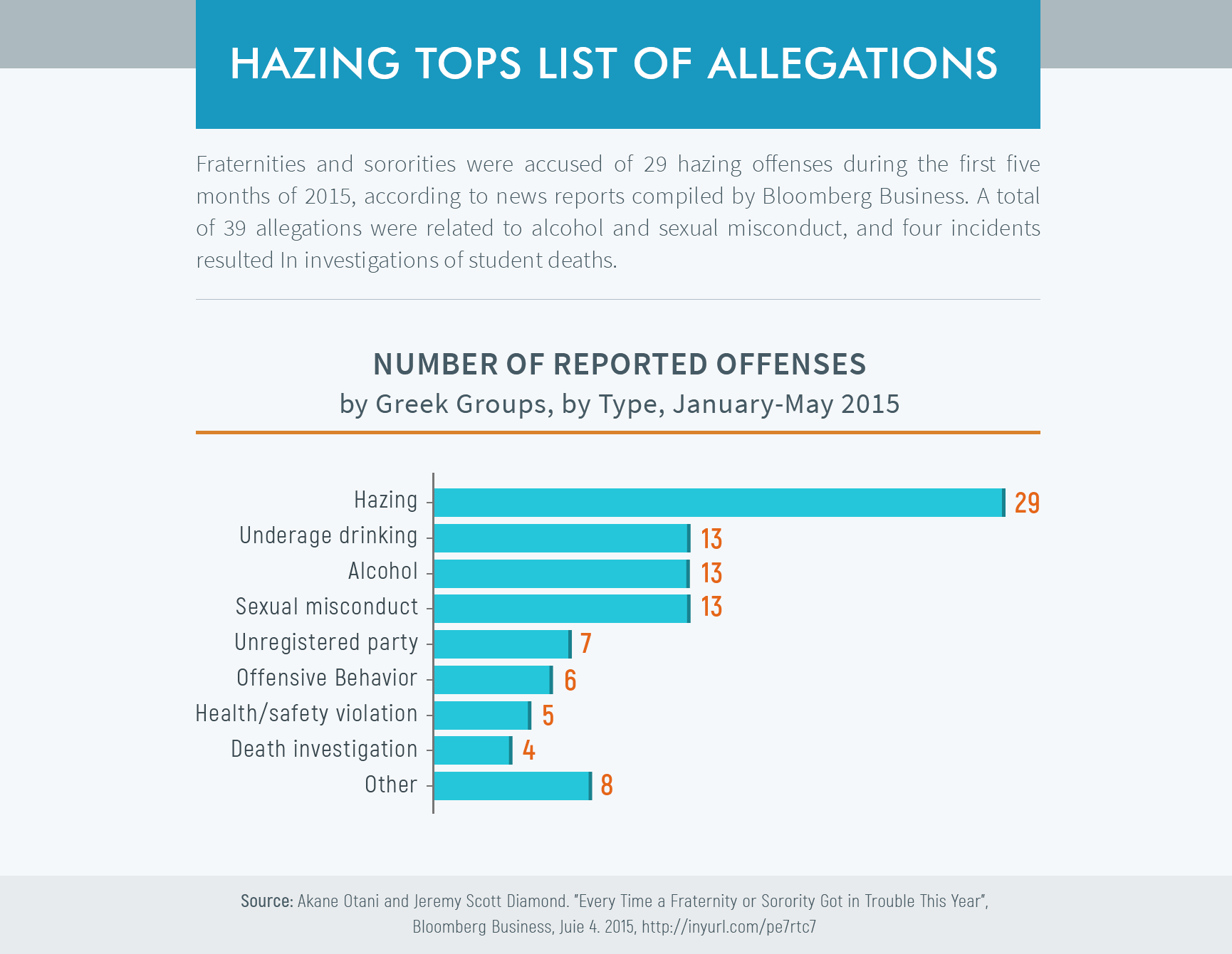 Reported offenses in greek groups chart