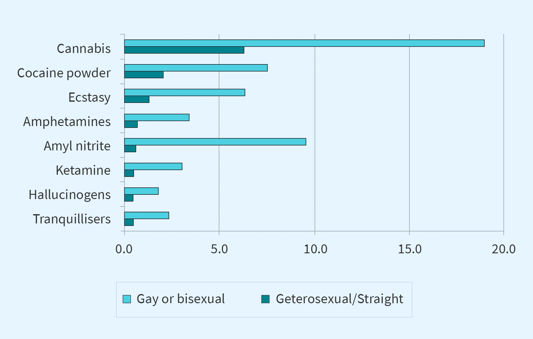 Drug Abuse in LGBTQ community Diagram