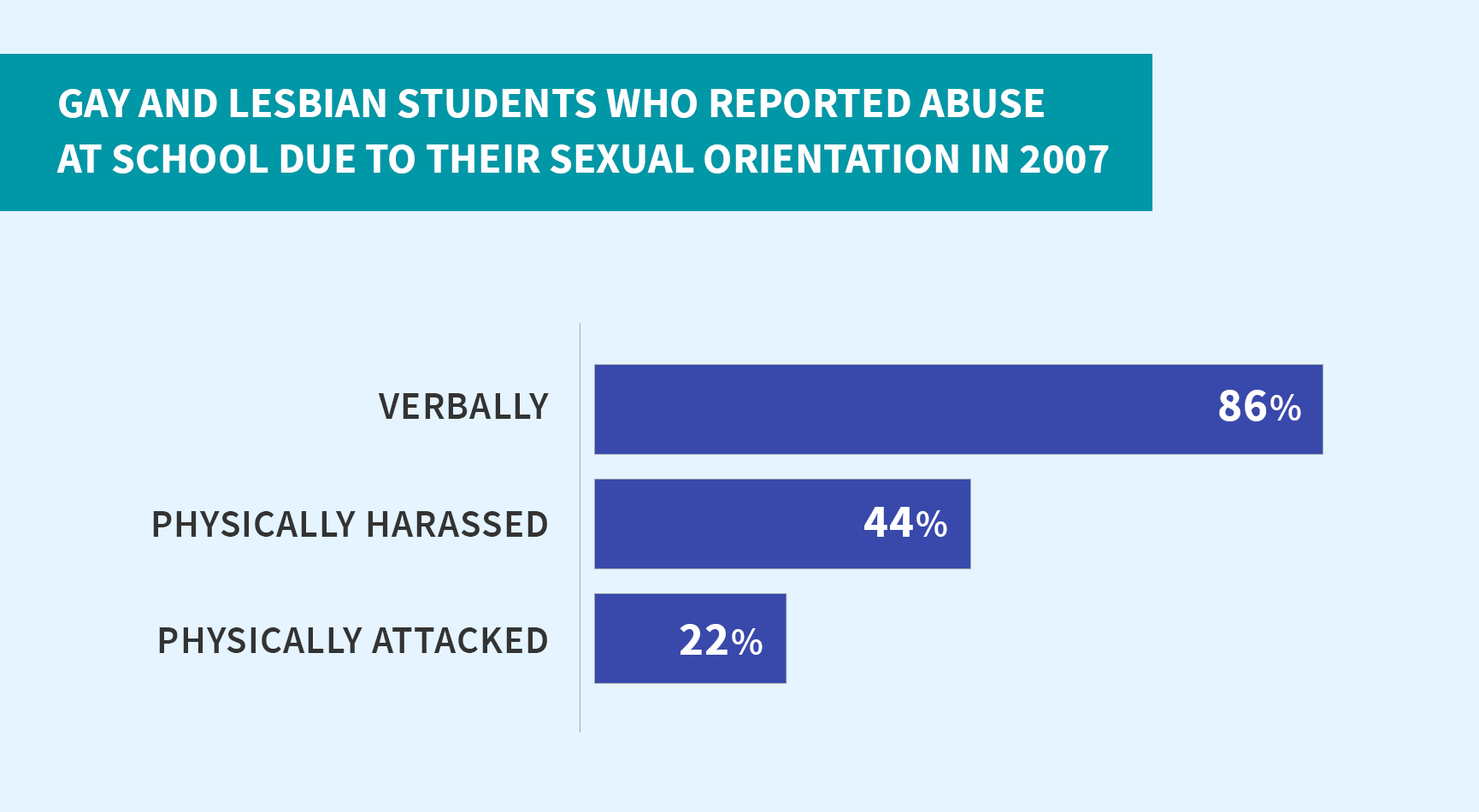 Gay-and-Lesbian-students-who-reported-abuse