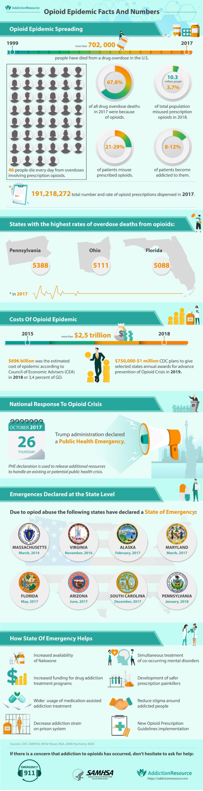 Opioid Epidemic Facts And Numbers