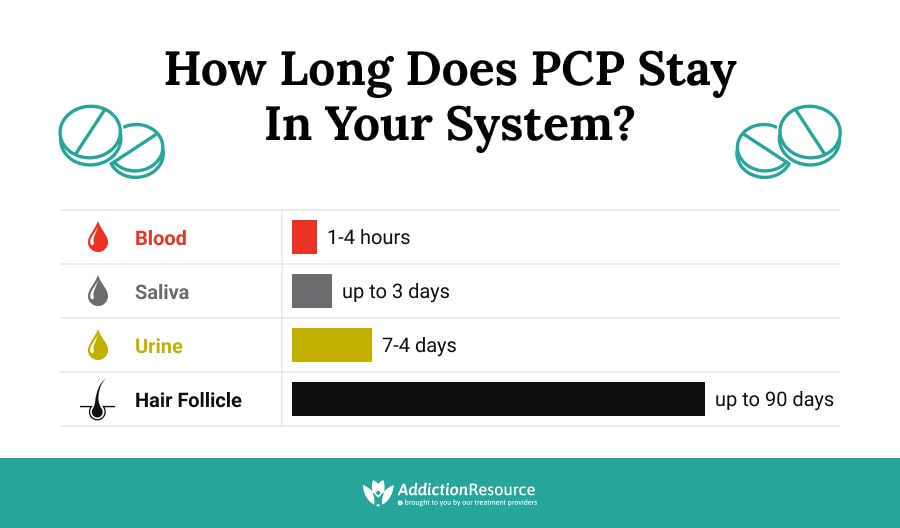 How Long Does PCP Stay in Your System,