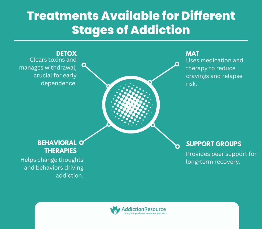 Treatments Available for Different Stages of Addiction