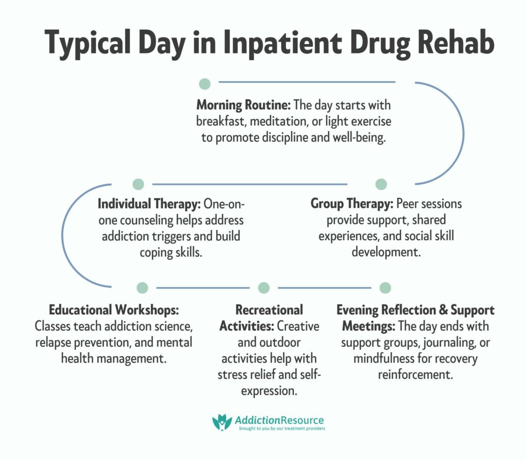 Typical Day in Inpatient Drug Rehab