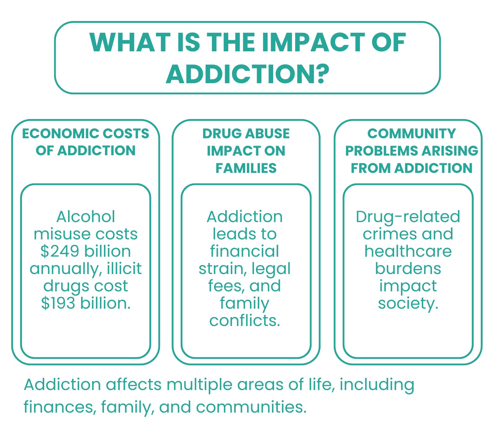 What is the Impact of Addiction